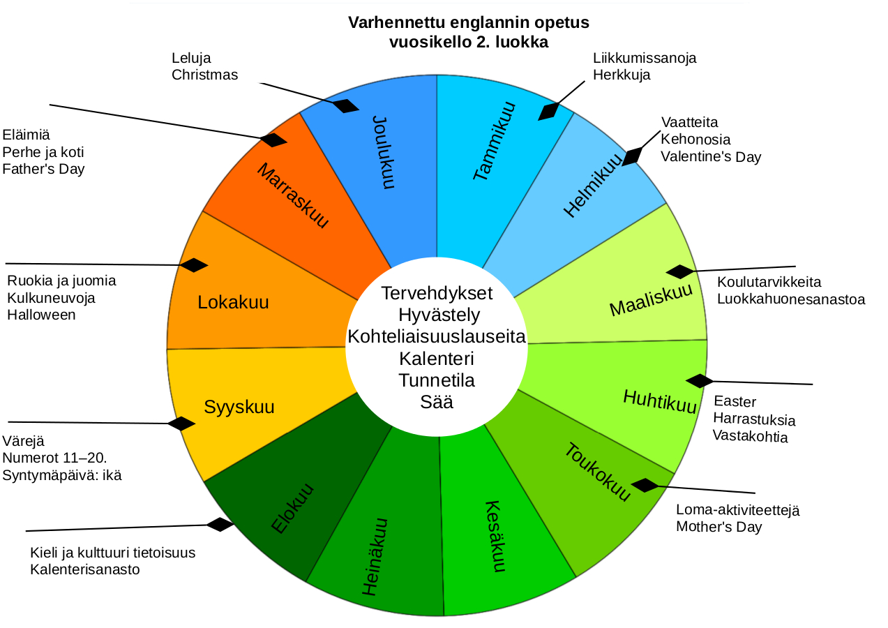 Vuosikello 2 Vuosikello 2